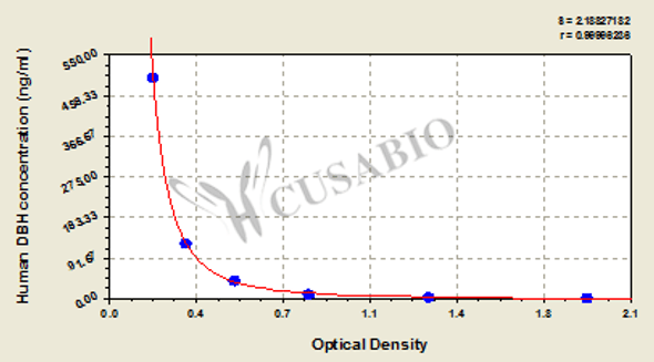 Human dopamine-β-hydroxylase, DBH ELISA Kit