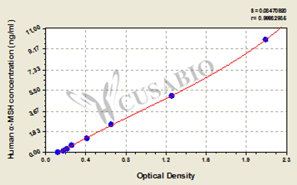 Human α-melanocyte stimulating hormone (α-MSH) ELISA Kit