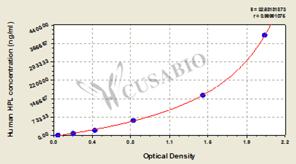 Human placenta lactogen, HPL ELISA Kit