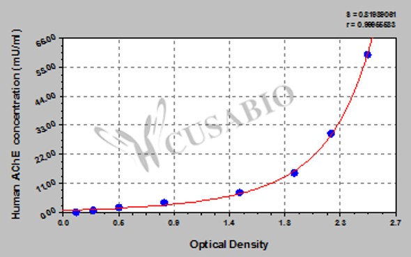 Human Acetylcholinesterase, AChE ELISA Kit