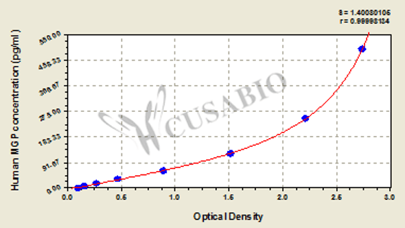 Human Matrix Gla Protein, MGP ELISA Kit