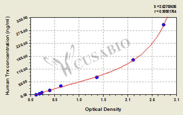 Human Thioredoxin, Trx ELISA Kit