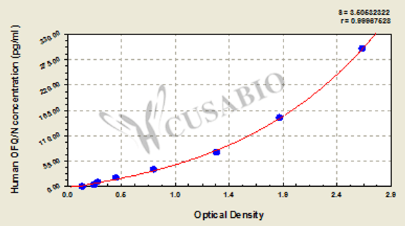 Human orphanin FQ/nociceptin, OFQ/N ELISA Kit