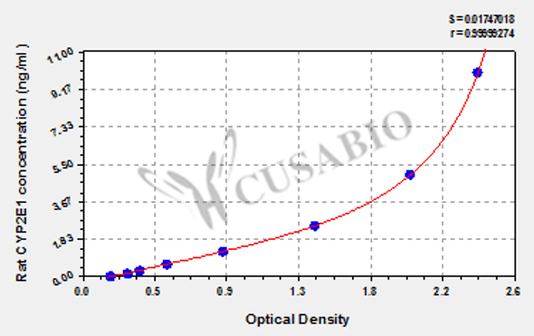 Rat cytochrome P450 2E1, CYP2E1 ELISA Kit