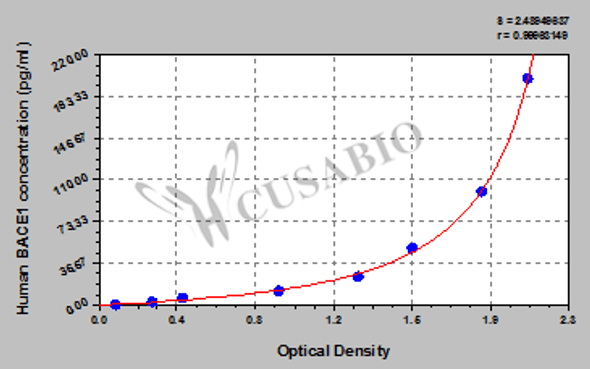 Human β-site APP-Cleaving Enzyme 1, BACE1 ELISA kit