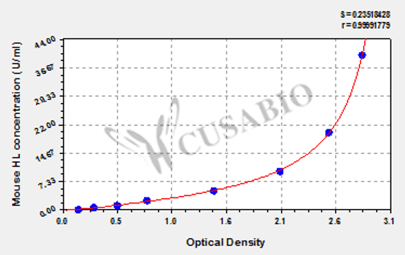 Mouse hepatic lipase, HL ELISA Kit