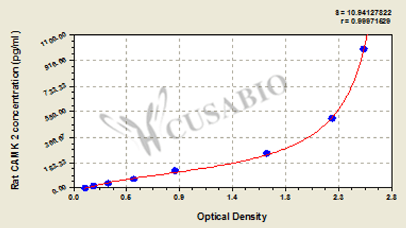 Rat calcium/calmodulin-dependent protein kinase-Ⅱ, CAMK 2 ELISA Kit