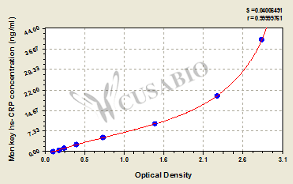 Monkey high sensitivity C-Reactive Protein, hs-CRP ELISA Kit