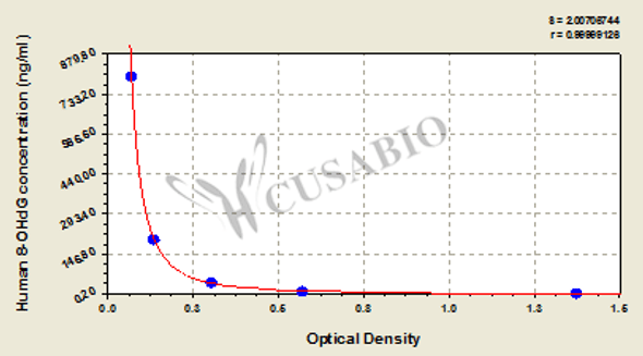 Human 8-Hydroxydeoxyguanosine (8-OHdG) ELISA kit