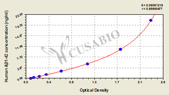 Human amyloid beta peptide 1-42, Aβ1-42 ELISA Kit