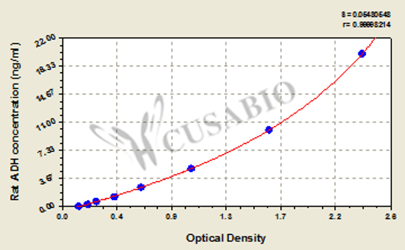 Rat alcohol dehydrogenase, ADH ELISA Kit