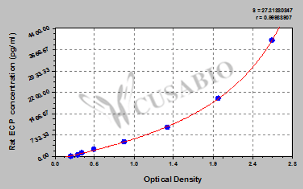 Rat eosinophil cationic protein, ECP ELISA Kit