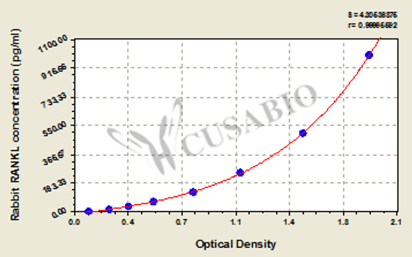 Rabbit receptor activator of nuclear factor kappa B ligand, RANKL ELISA Kit