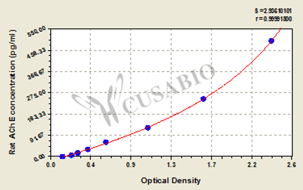 Rat Acetylcholinesterase, AChE ELISA Kit