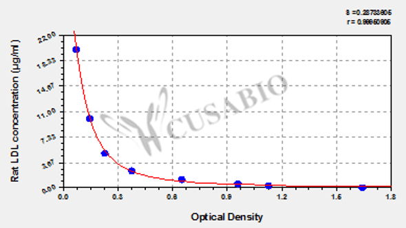 Rat low density lipoprotein, LDL ELISA Kit