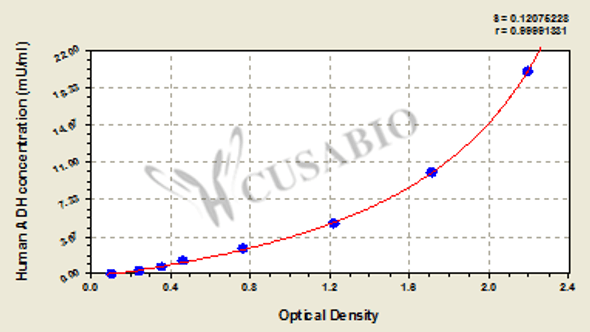 Human alcohol dehydrogenase, ADH ELISA Kit