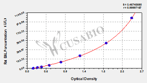 Rat bone alkaline phosphatase, BALP ELISA Kit