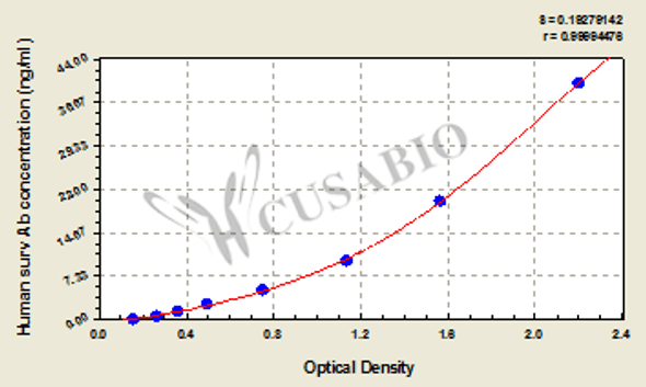 Human anti-Survivin (Surv) antibody ELISA Kit