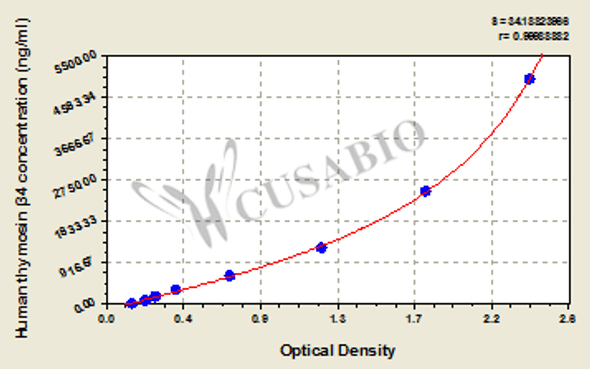 Human Thymosin β4 ELISA Kit