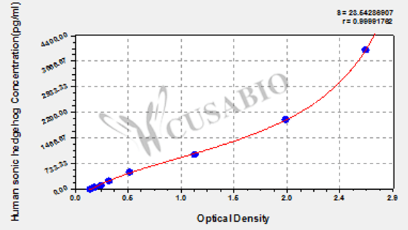 Human sonic hedgehog ELISA kit