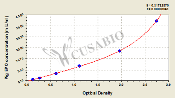 Pig Erythropoietin, EPO ELISA Kit