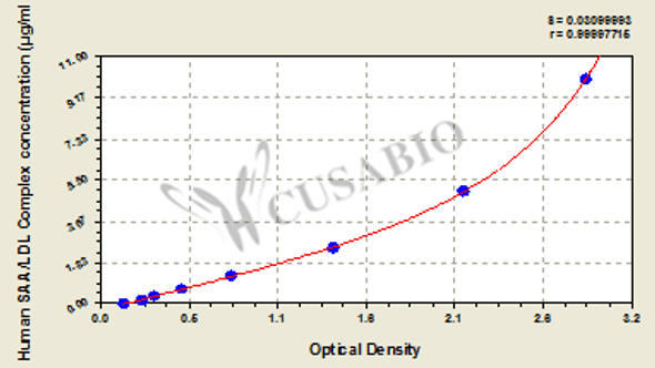 Human SAA/LDL Complex ELISA kit