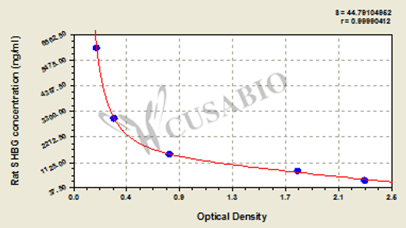 Rat sex hormone-binding globulin (SHBG) ELISA kit