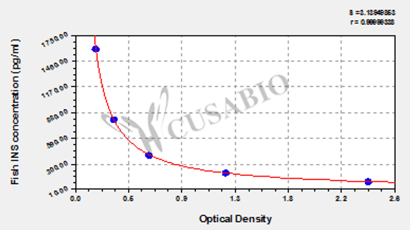 Fish Insulin, INS ELISA Kit