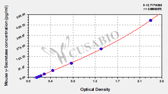 Mouse γ-Secretase ELISA kit