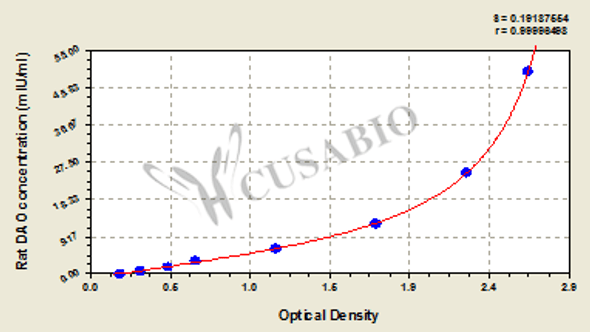 Rat diamine oxidase (DAO) ELISA Kit