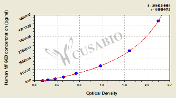 Human milk fat globule-EGF factor 8 protein (MFGE8) ELISA kit