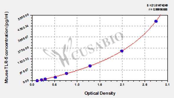 Mouse Toll-like receptor 5, TLR-5 ELISA kit