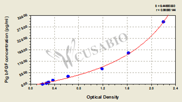 Pig basic fibroblast growth factor, bFGF ELISA Kit