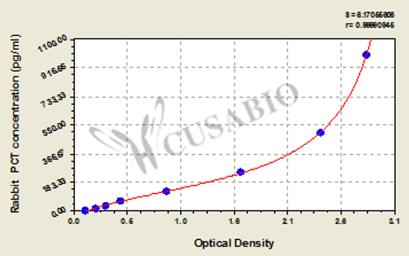 Rabbit Procalcitonin (PCT) ELISA Kit