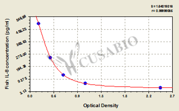 Fish Interleukin-8, IL-8 ELISA Kit