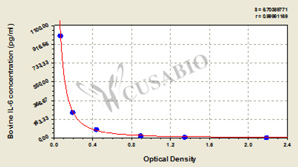 Bovine Interleukin 6, IL-6 ELISA Kit