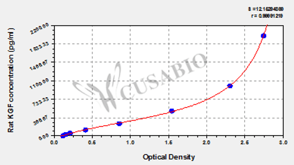 Rat Keratinocyte Growth Factor, KGF ELISA Kit