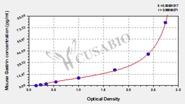 Mouse Gastrin ELISA Kit