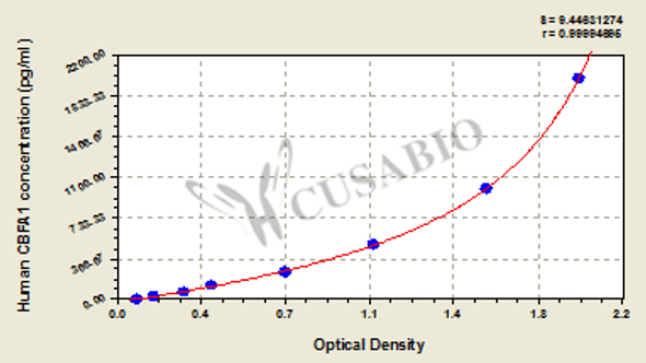 Human Core Binding Factor alpha1 CBFA1/RUNX2 ELISA Kit