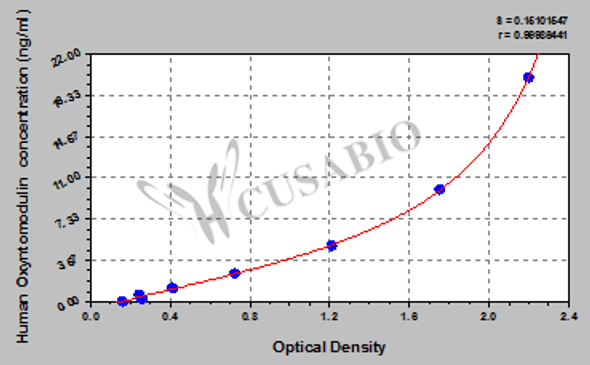 human oxyntomodulin ELISA Kit