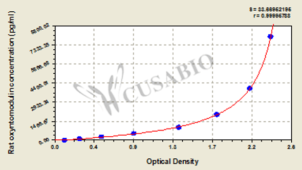 Rat oxyntomodulin ELISA Kit