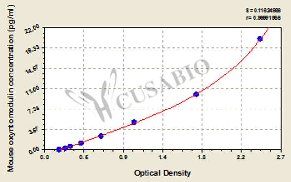 Mouse oxyntomodulin ELISA Kit