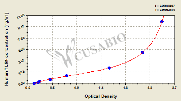 human toll-like receptor 4, TLR4 ELISA Kit