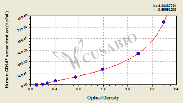 Human Cluster of differentiation 147, CD147 Elisa Kit