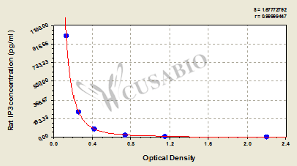 Rat inositol 1, 4, 5, -trisphosphate (IP3) ELISA kit