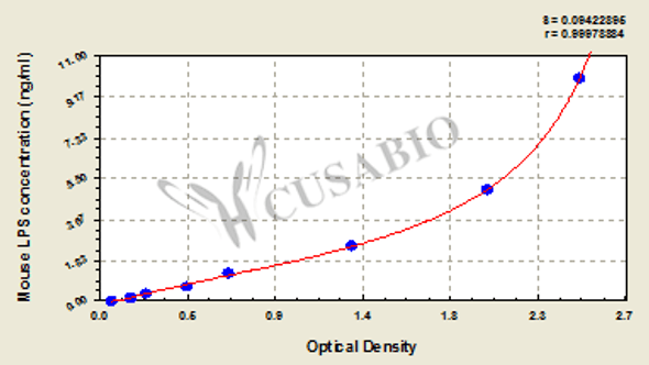 Mouse Lipopolysaccharides (LPS) ELISA Kit