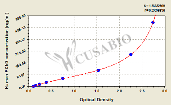 Human Ficolin 3 (FCN3) ELISA Kit