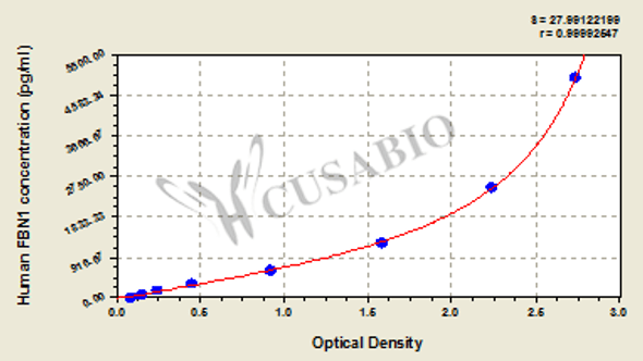 Human Fibrillin-1 (FBN1) ELISA Kit