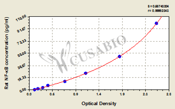 Rat Nuclear factor-kappa B (NF-κB) ELISA Kit