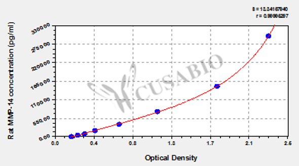 Rat Matrix Metalloproteinase 14, MMP-14 ELISA Kit